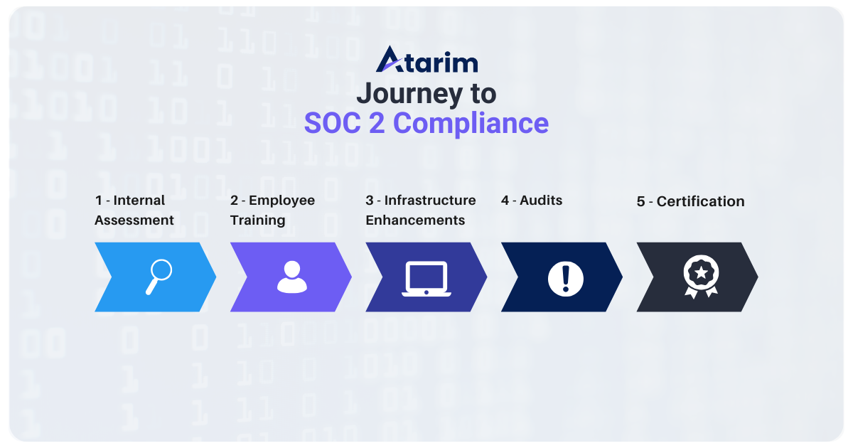 Atarim's Soc-2 compliance journey